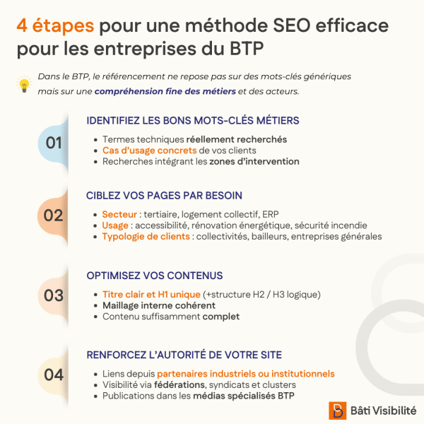 4-etapes-methode-seo-entreprises-btp
