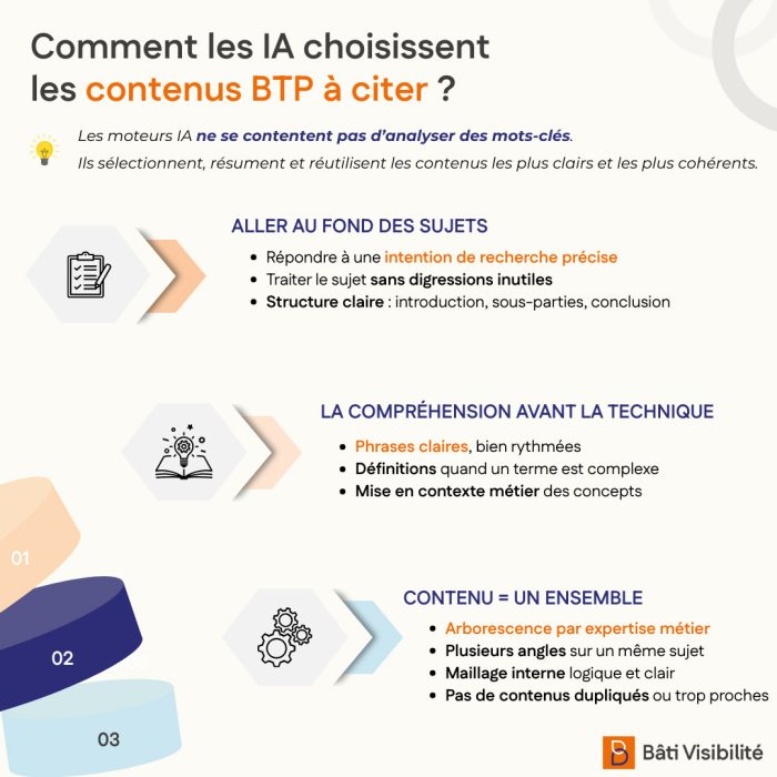 Contenus BTP cités IA