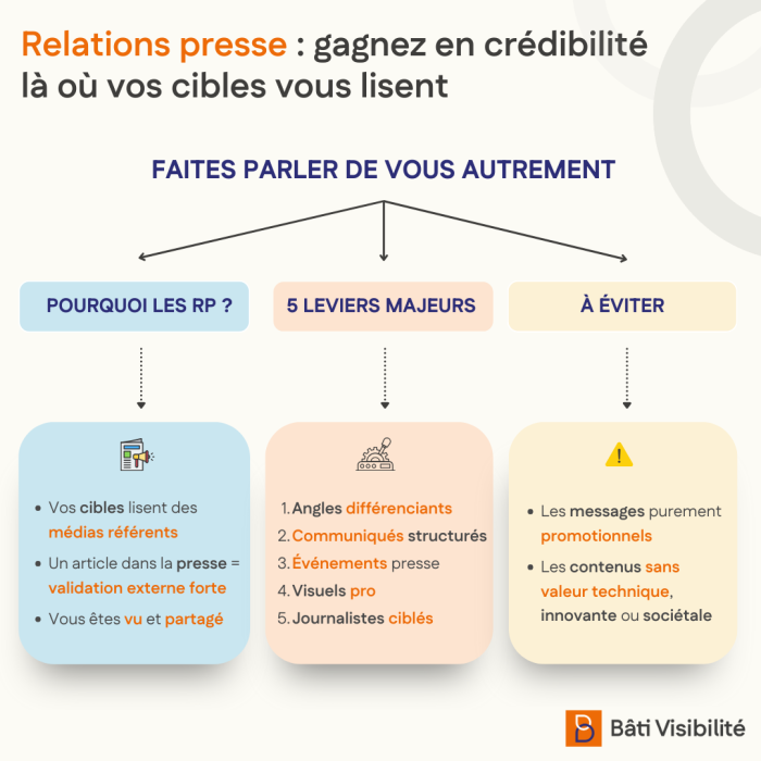 Crédibilité relations presse
