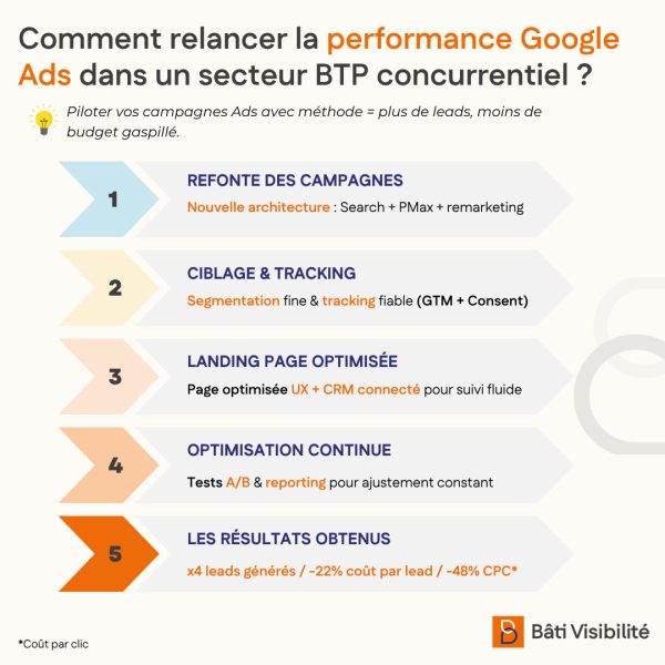 Performance Google Ads BTP