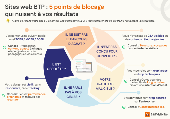 Points blocage site web BTP