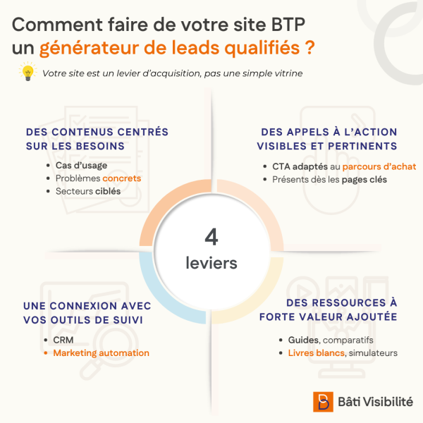 site-web-btp-generateur-leads-qualifies