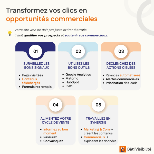 Transformer clics en opportunité commerciale