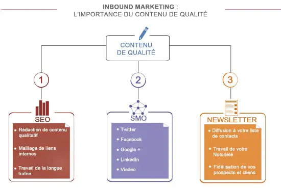 Inbound marketing agence webmarketing Bati Visibilité