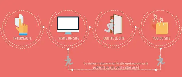 principe-de-remarketing-google