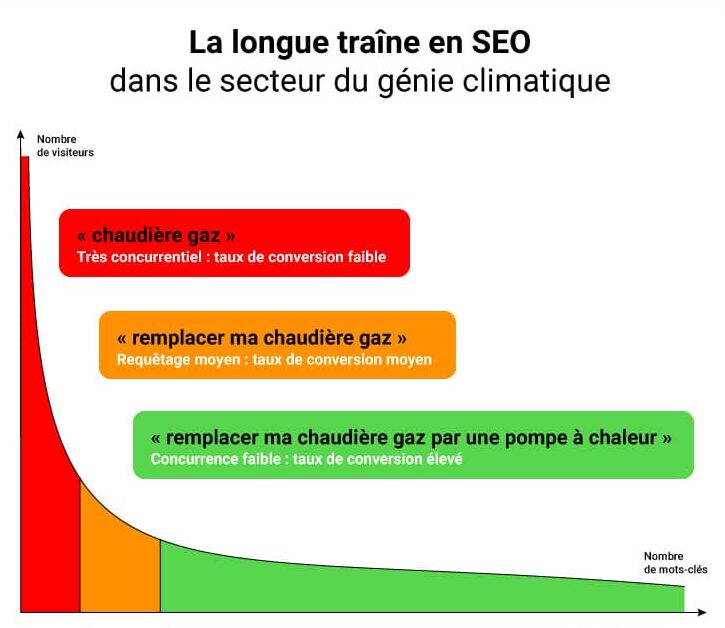 longue-traine-genie-climatique
