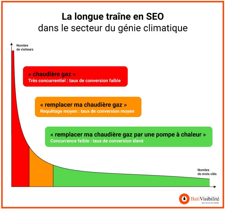 longue-traine-genie-climatique