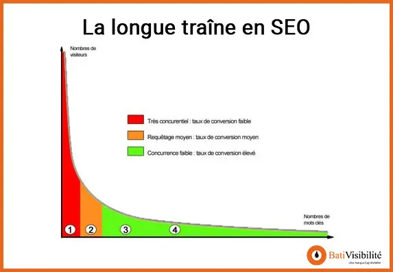 schema-longue-traine-seo