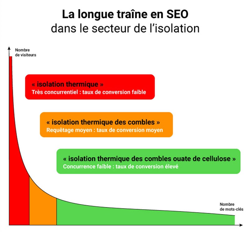 longue traine SEO isolation