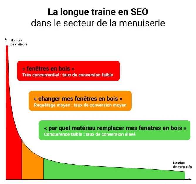 longue traine menuiserie