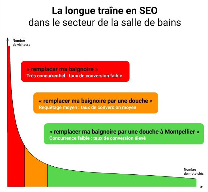 longue-traine-salle-de-bains