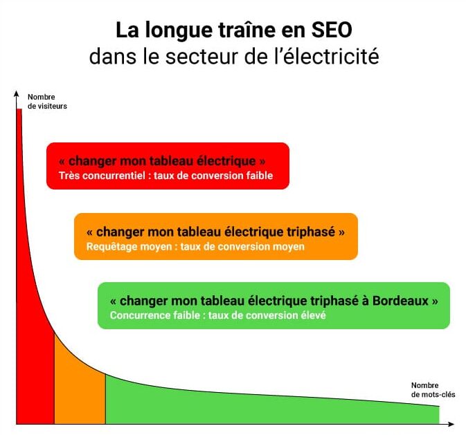 longue-traine-electricite