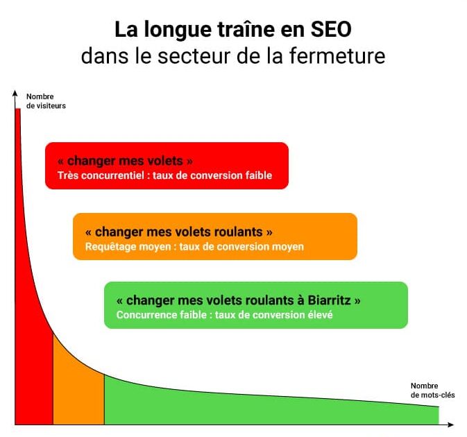 longue-traine-fermeture