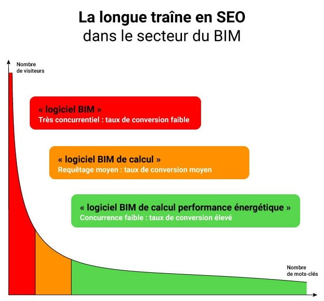 longue traine dans le secteur BIM