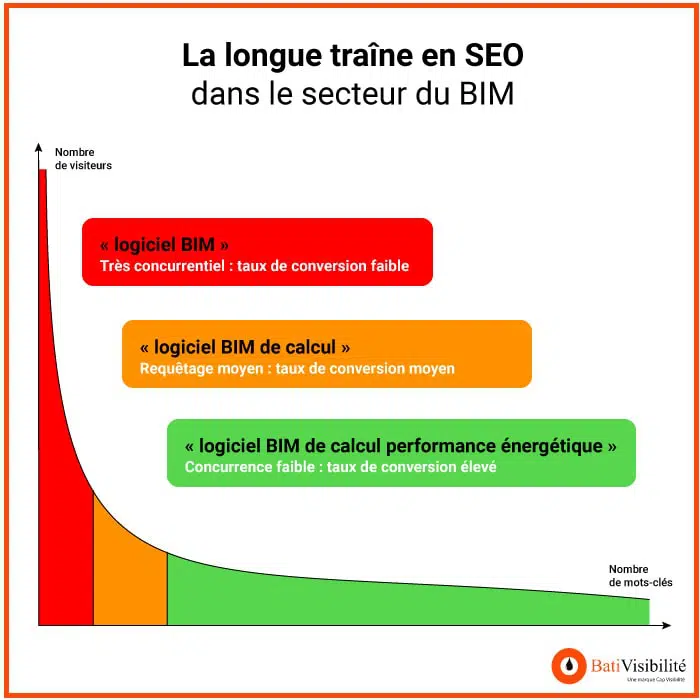 longue traine dans le secteur BIM