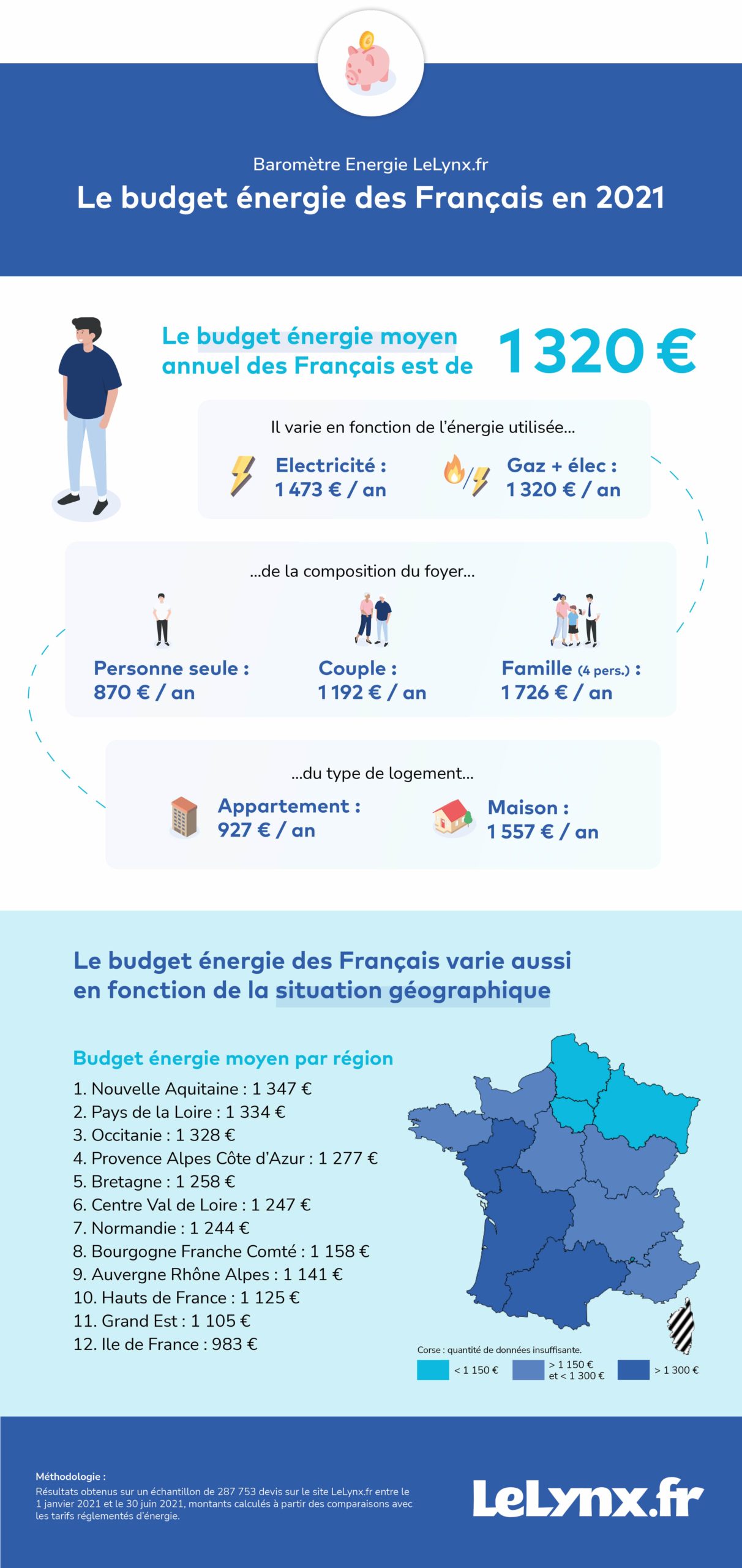 Baromètre LeLynx.fr : Budget énergie des Français en 2021