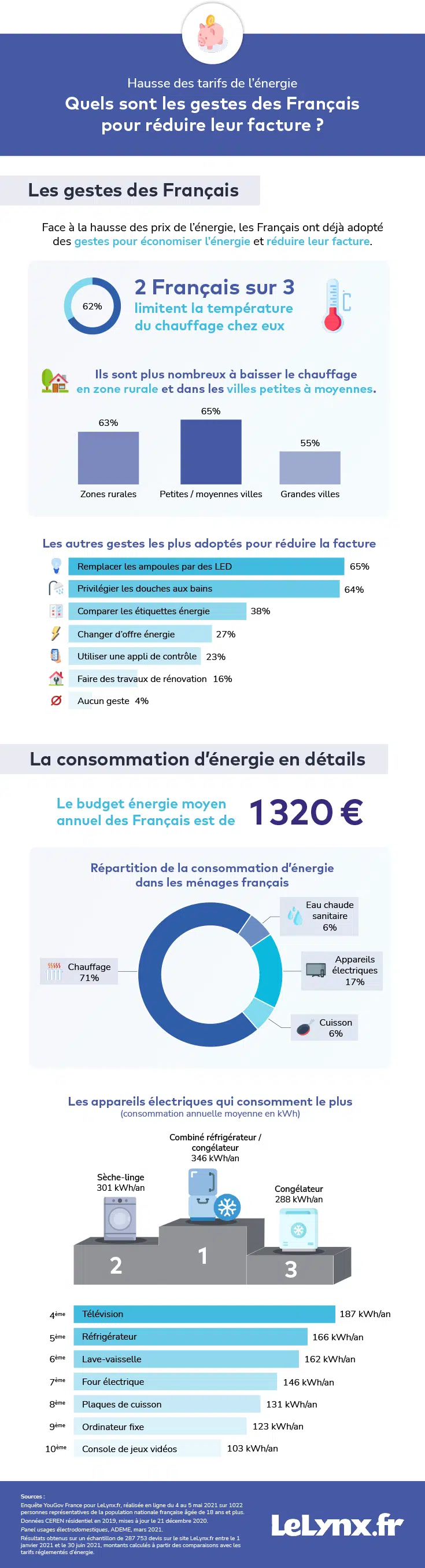 infographie-lelynx-gestes-economies-energie