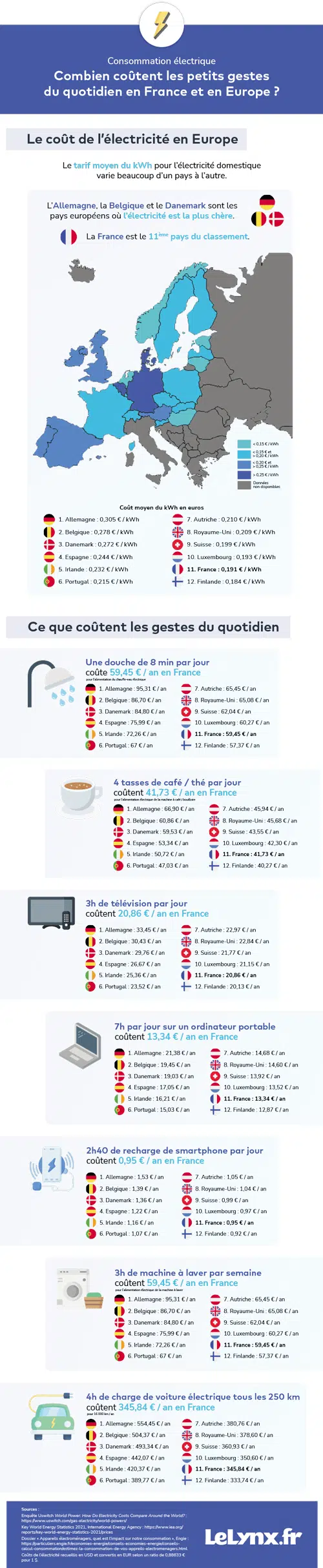 infographie-lelynx-cout-electricite-gestes-quotidien