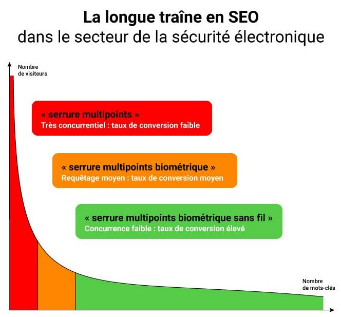 longue traine sécurité électronique