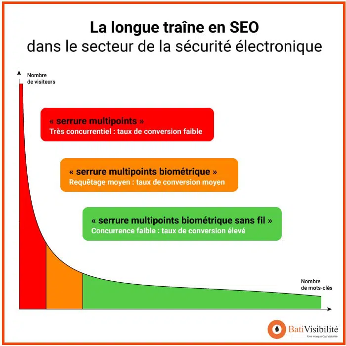 longue traine sécurité électronique