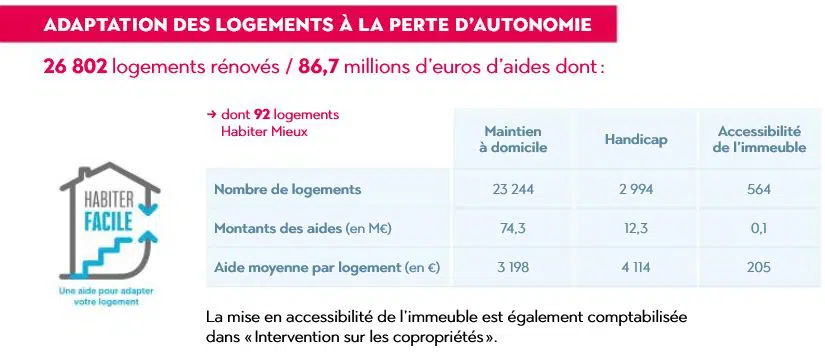 ANAH adaptation des logements à la perte d'autonomie