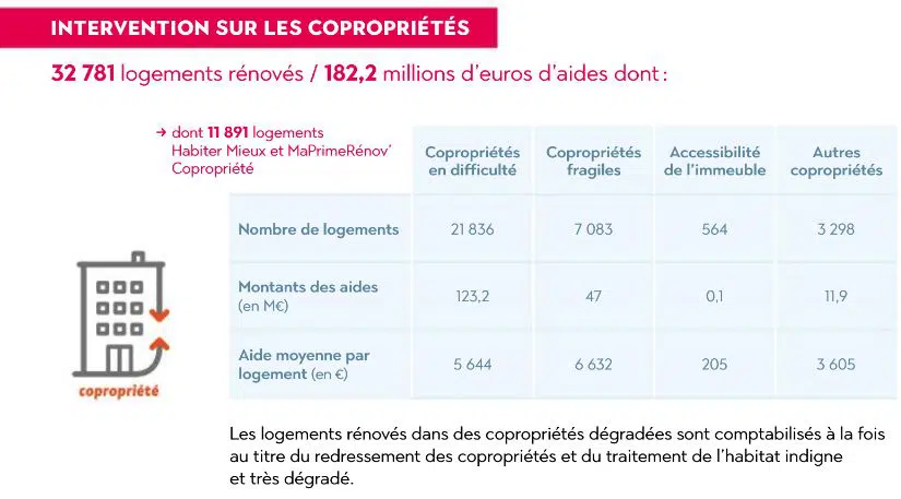 ANAH intervention copropriétés