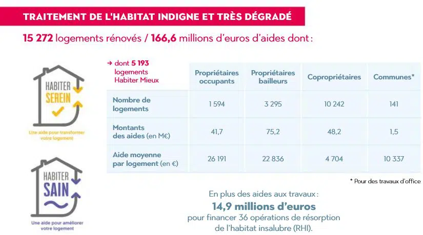 ANAH traitement de l'habitat indigne et dégradé