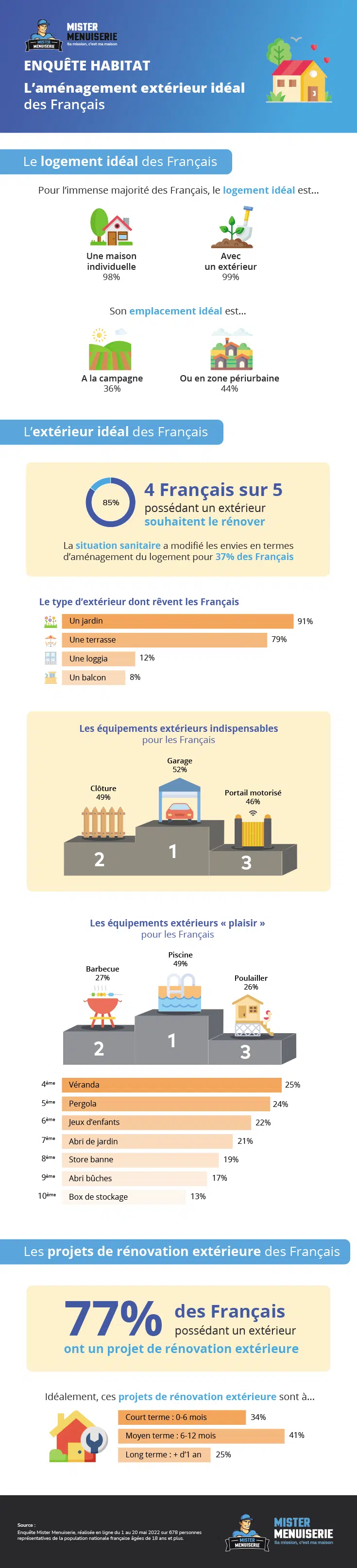 mister-menuiserie-infographie-amenagement-exterieur-ideal-des-francais