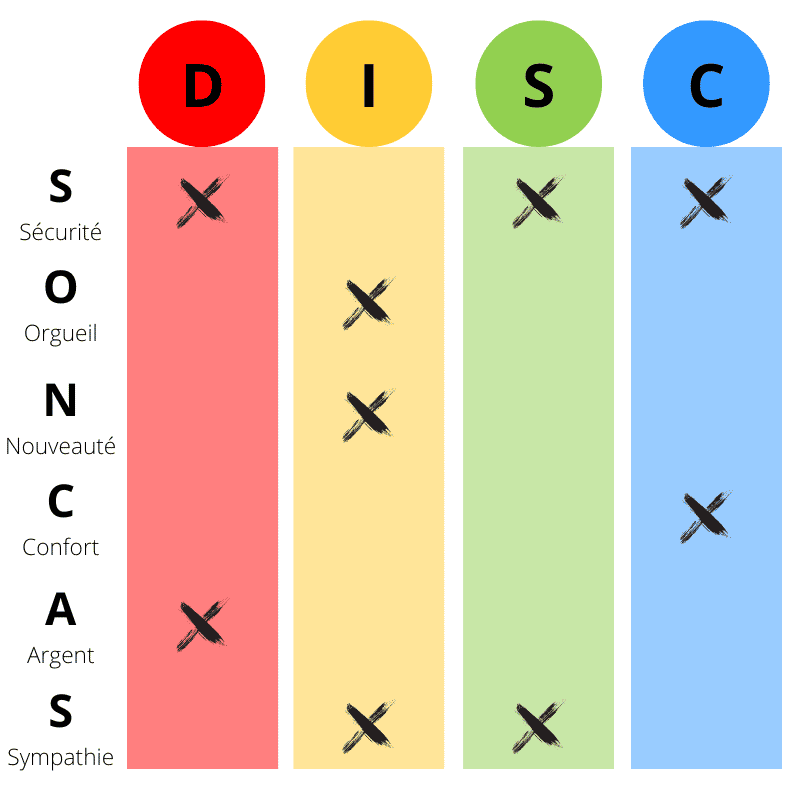 DISC et outil SONCAS