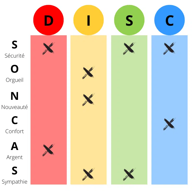 DISC et outil SONCAS