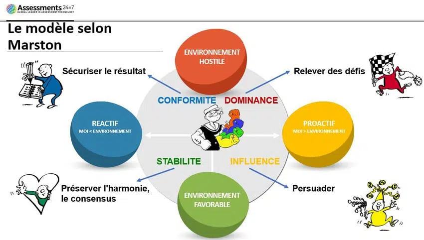 modèle DISC assessments