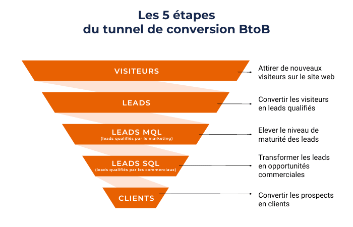 5 étapes du tunnel de conversion BtoB