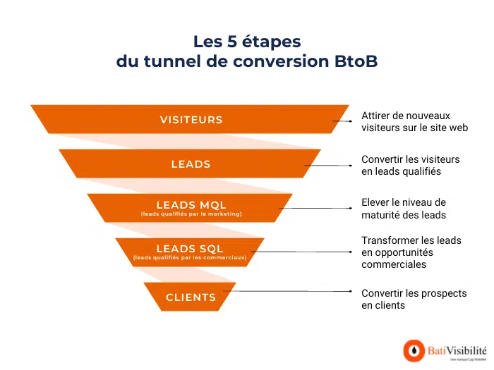 5-etapes-tunnel-conversion-BtoB