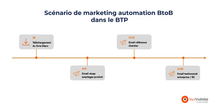 scenario-marketing-automation-BTP