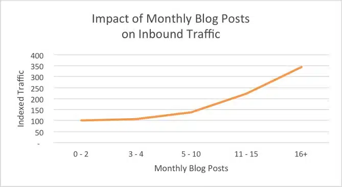 publication-mensuelle-trafic-blog