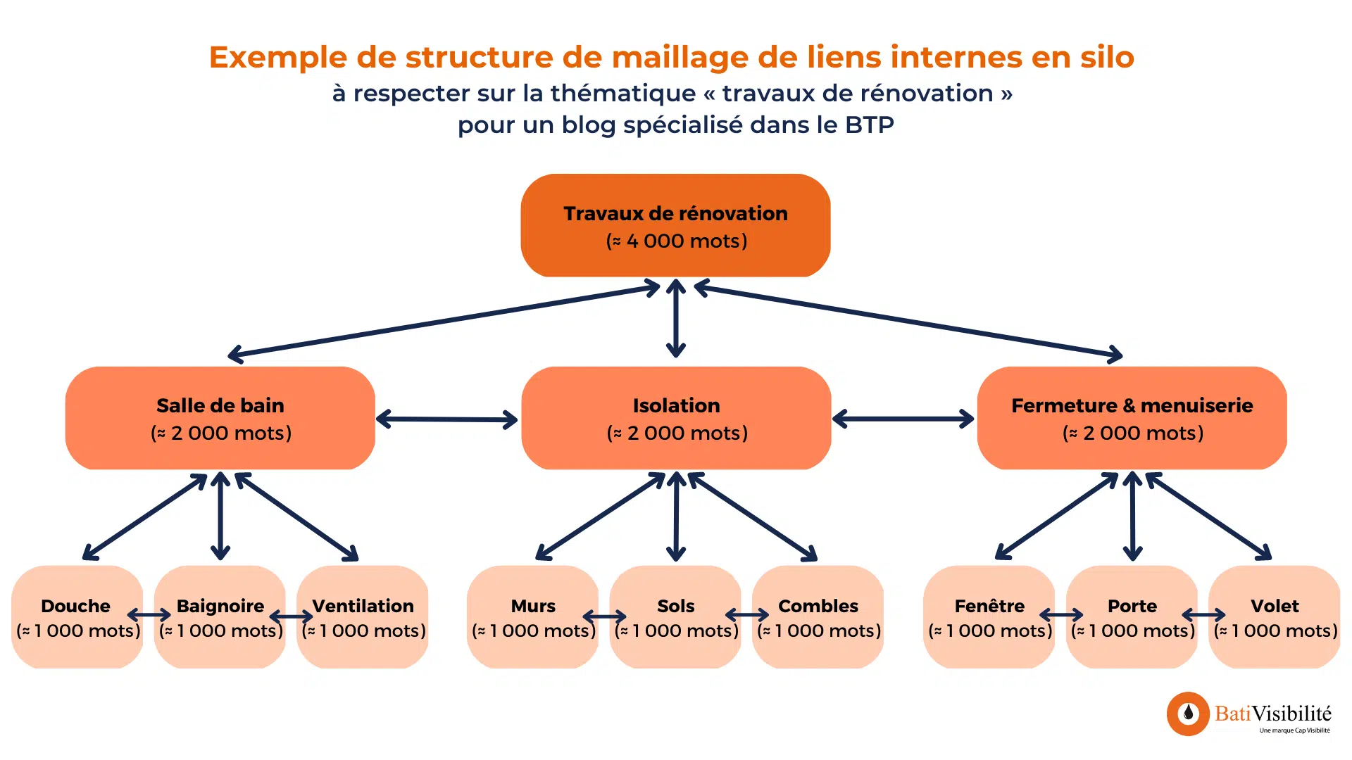 seo-maillage-liens-internes-silo