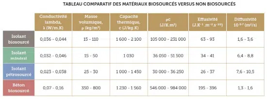 tableau-performance-materiau-biosource