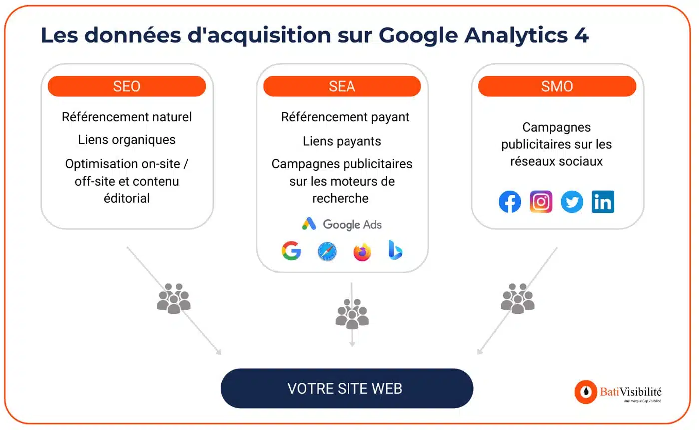 Les données d'acquisition sur Google Analytics 4 (GA4)