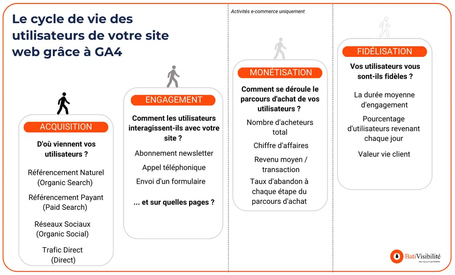 Le cycle de vie des utilisateurs d'un site web grâce à Google Analytics 4 (GA4)
