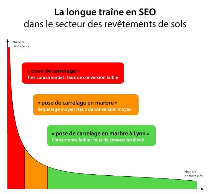 longue-traine-revetement-sol