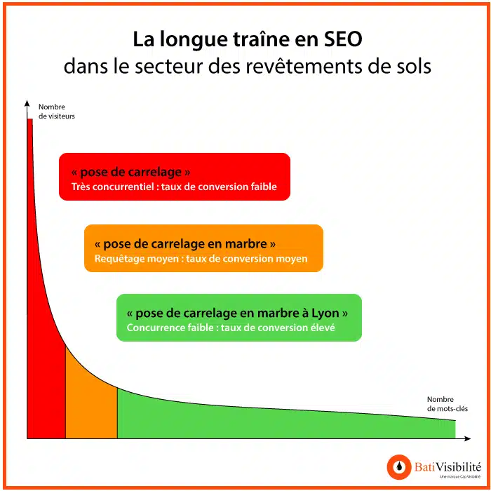 longue-traine-revetement-sol