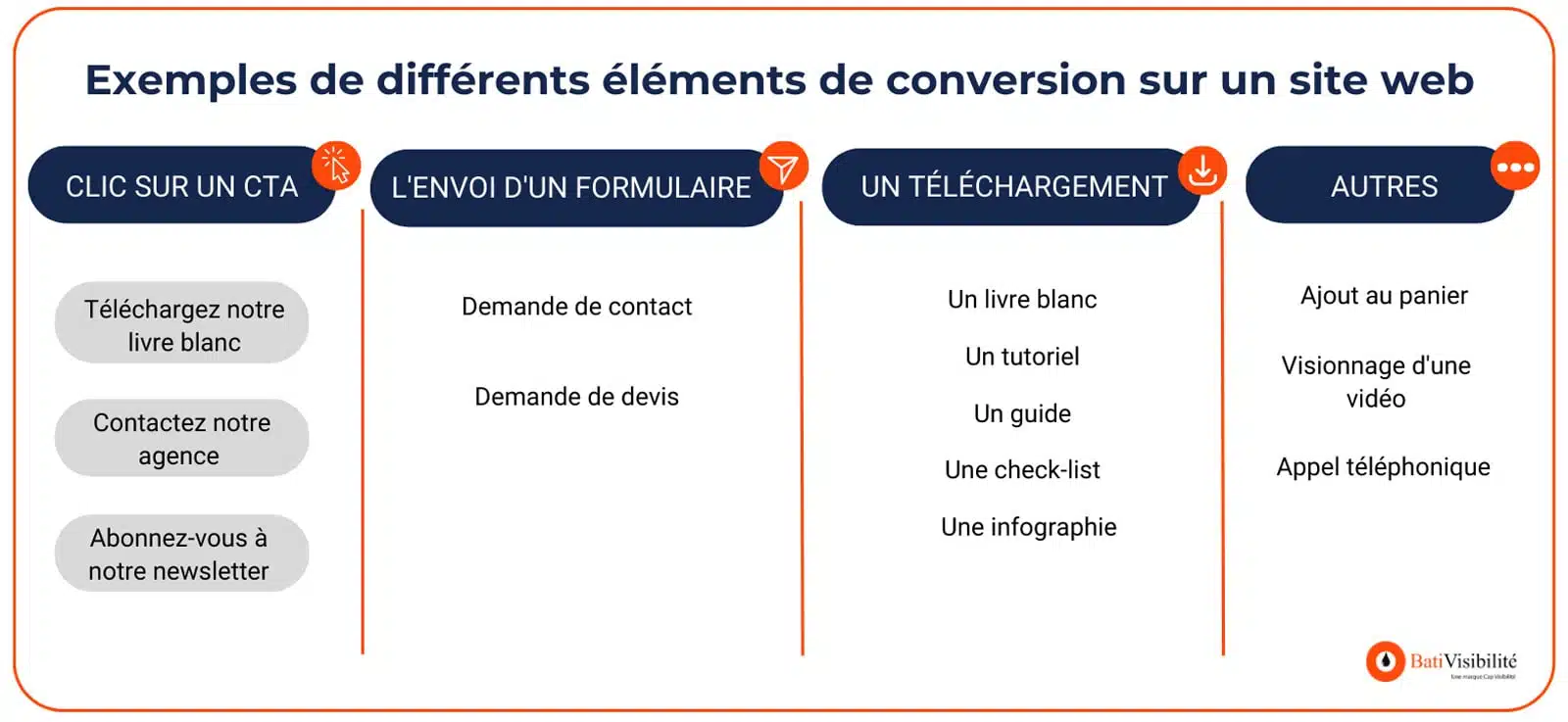 Publicité en ligne (SEA) : Exemple de conversions sur un site web