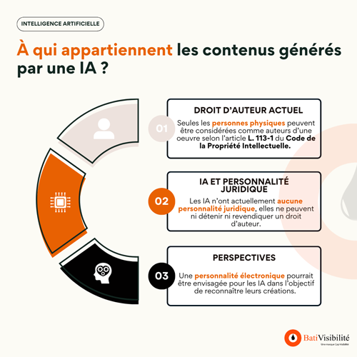 Infographie sur la possession des contenus d'IA