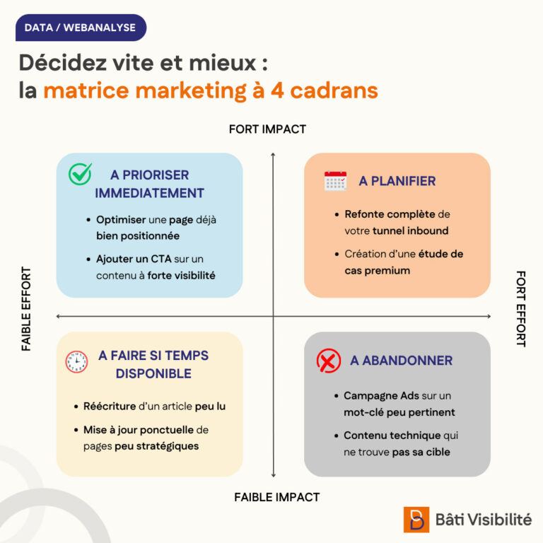 Matrice marketing à 4 cadrans