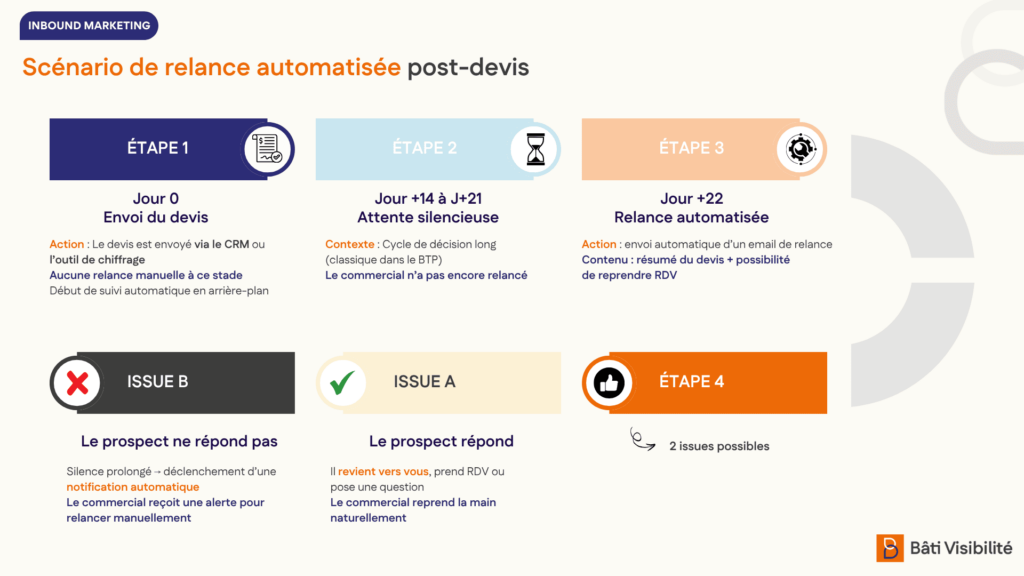 Scénario relances automatisées