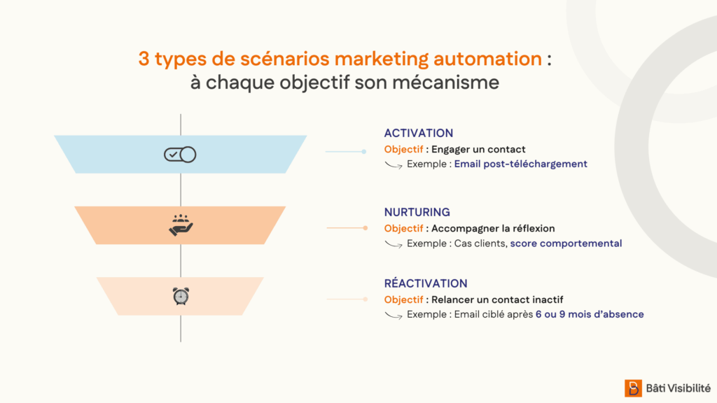 3 types de scénarios de marketing automation