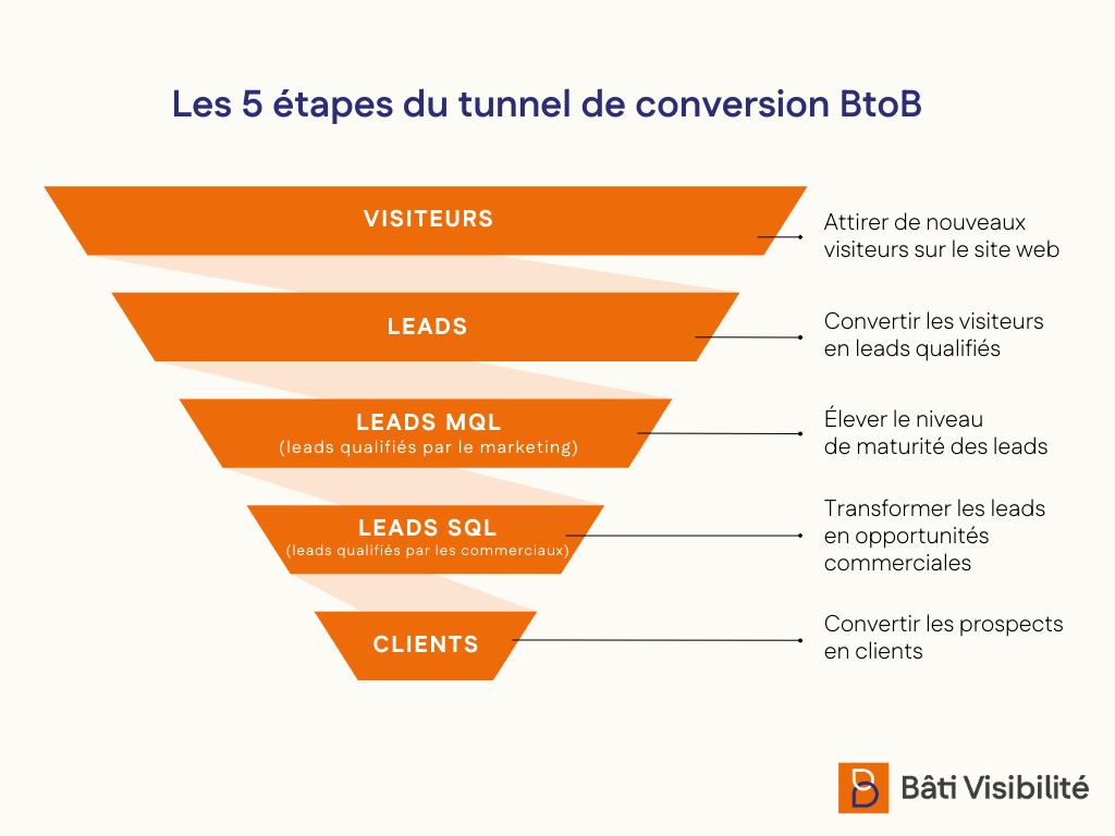 5 étapes du tunnel de conversion BtoB