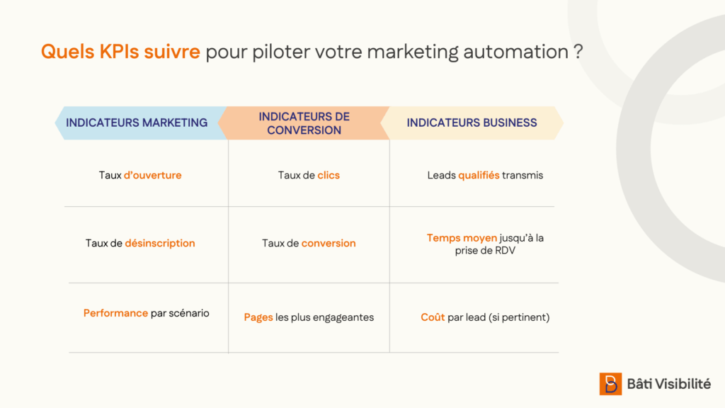 KPI à suivre pour piloter votre marketing automation