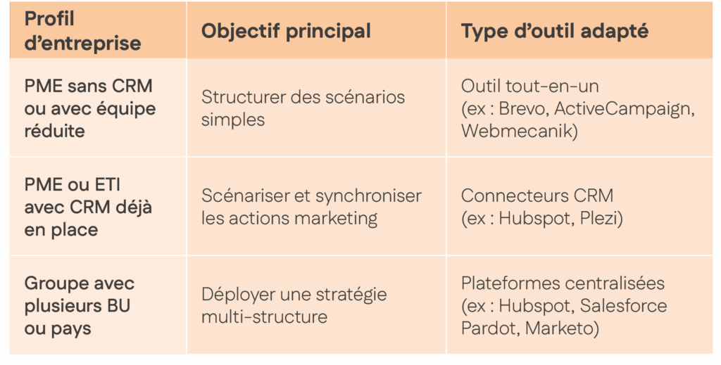 grille des types d'outils CRM pour entreprise du BTP