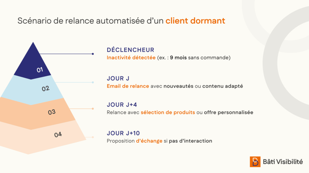 Scénario de relance automatisée d’un client dormant